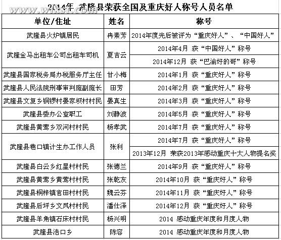 武隆舉行學(xué)雷鋒志愿服務(wù)暨&ldquo;身邊好人&rdquo;表彰大會(huì)